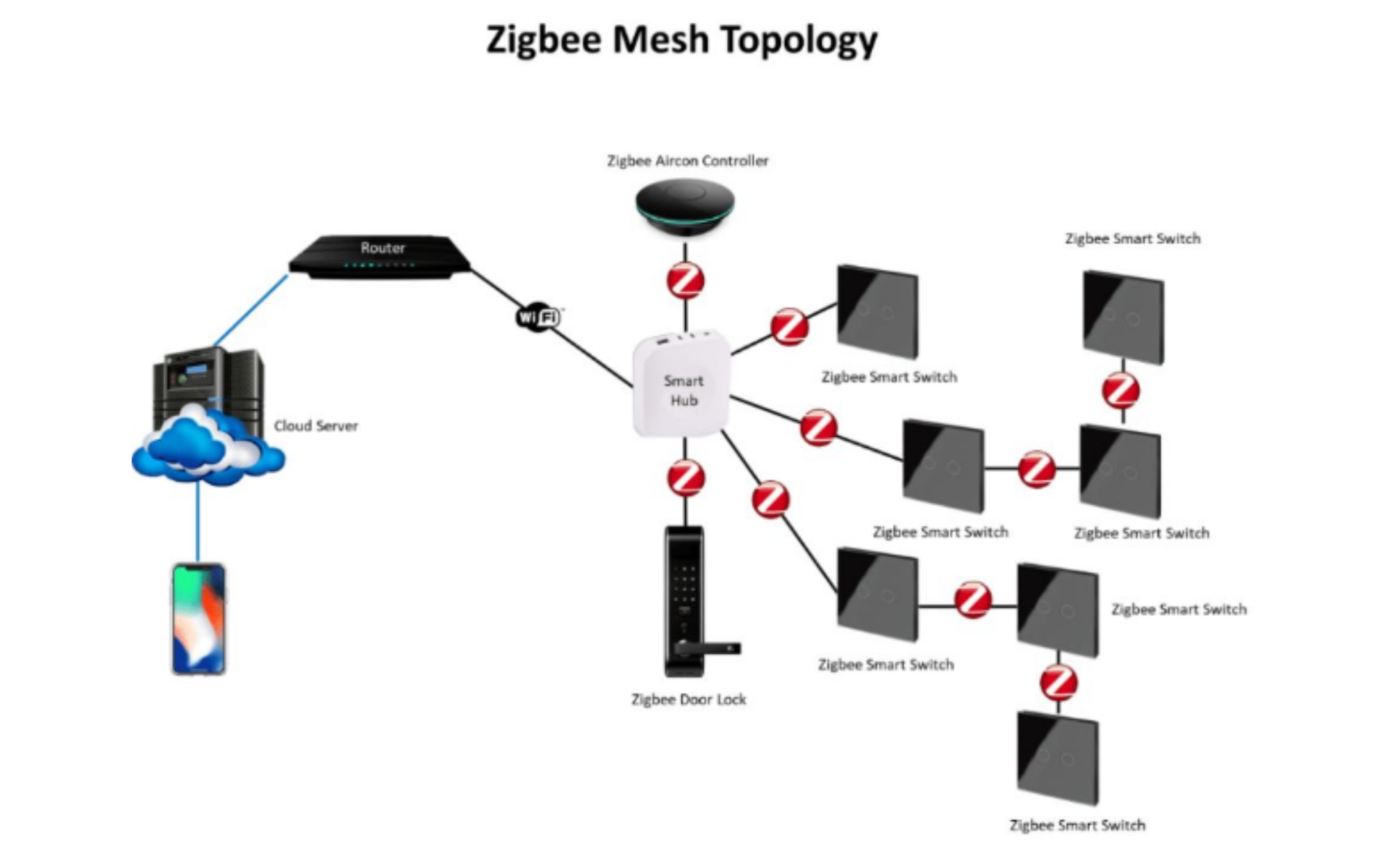 L’éclairage intelligent et connecté :